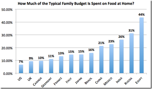 percent of income spent on food